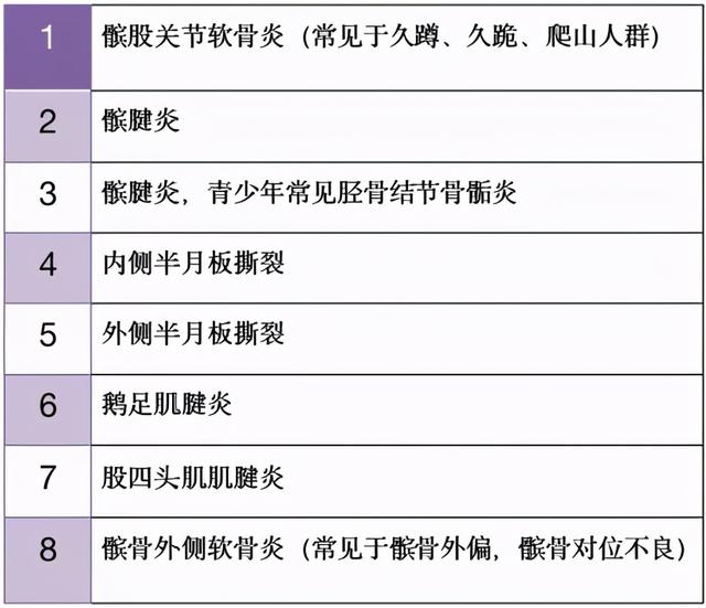 膝关节图片结构图，膝关节细节解剖图（不同位置的膝盖疼）