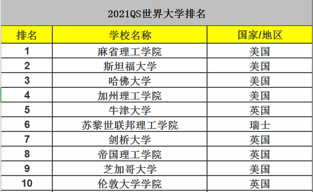 牛津大学排名世界第几，2019年英国牛津大学世界排名【QS最新世界排名第5名】（清华不负众望冲入20强）