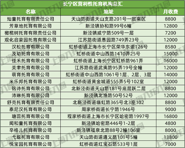 上海37家托儿所大盘点，上海托儿所（2021上海16区326所托育机构名单出炉）