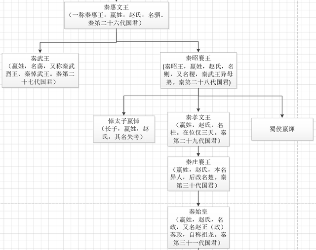 秦国历代君王列表，春秋战国秦国君主依次有哪些（<含祖先世系>及其后代关系图谱）