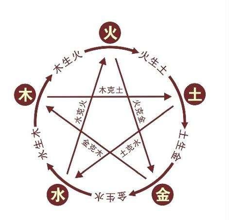 五行相生的顺序，五行相生顺序（中医五行的相生相克）