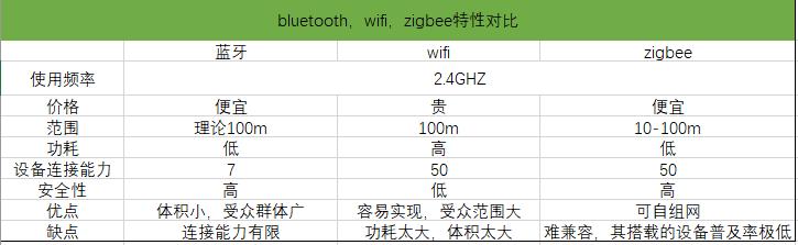 无线通信技术有哪些（三种常见无线通信技术优缺点对比解析）