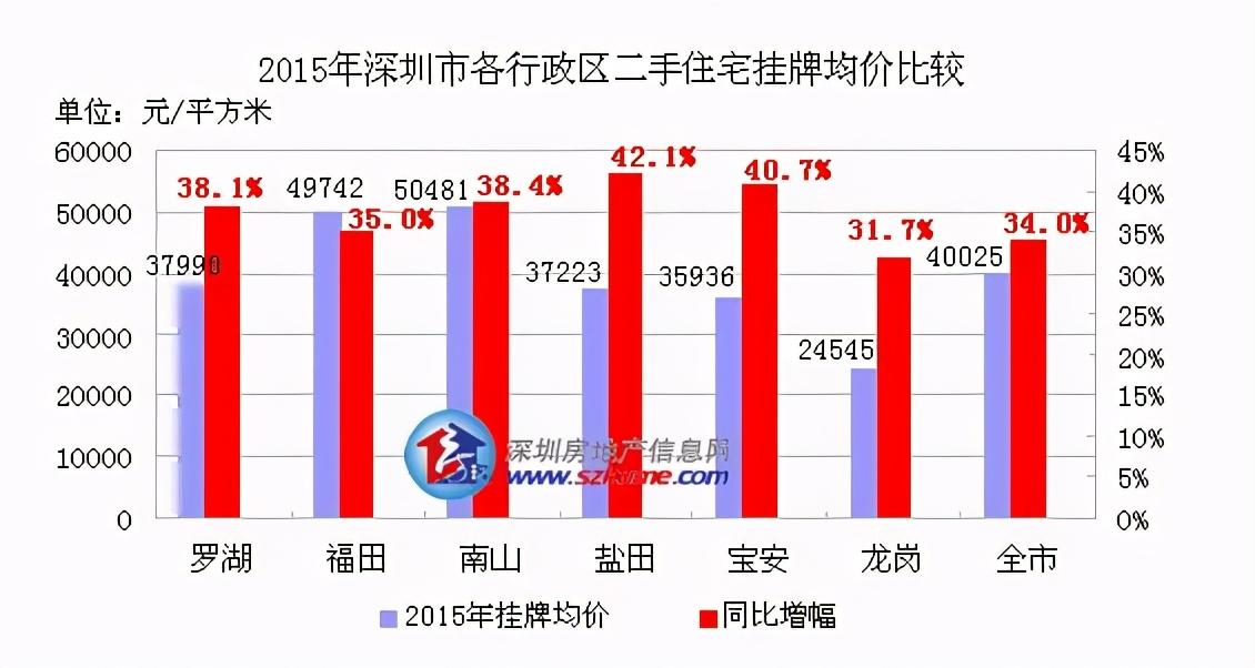 南山区房价(南山区房价为什么那么贵)