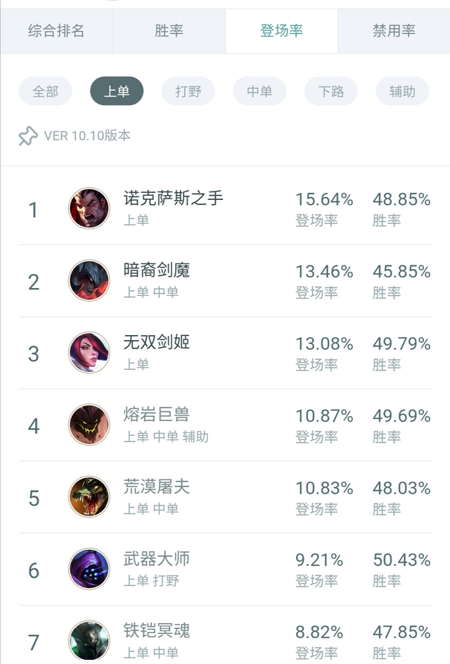lol诺克萨斯之手出装顺序，诺克萨斯之手怎么出装（各版本登场率均为第一的上单英雄）
