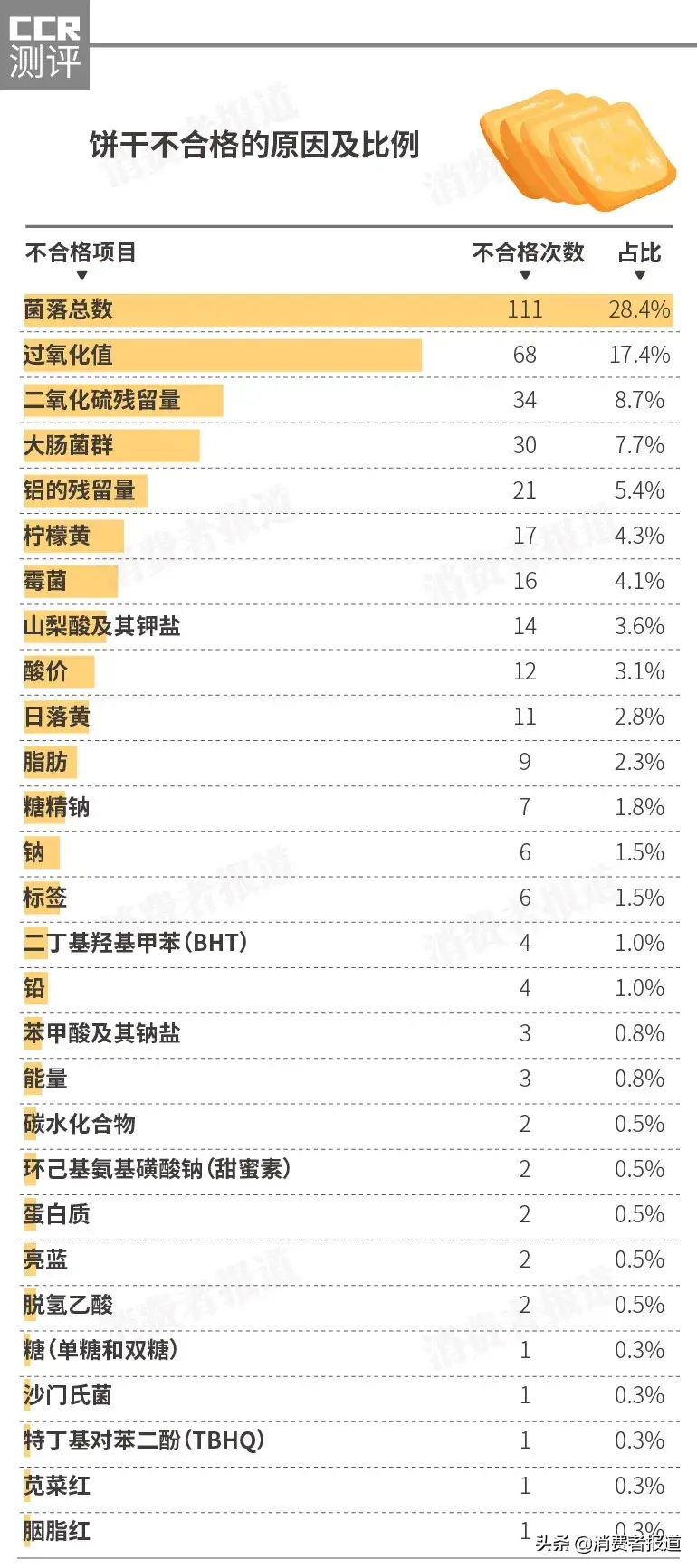 思朗（全国饼干抽检数据）