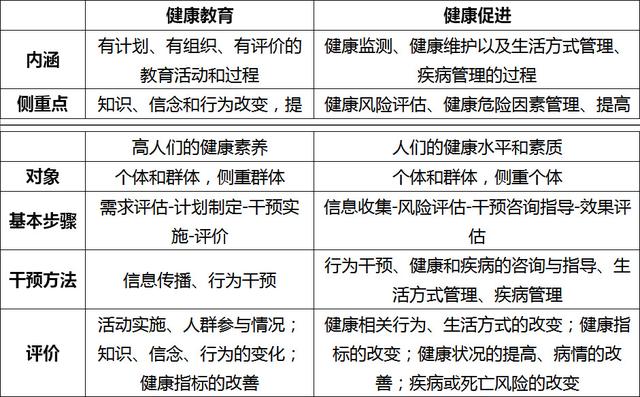 健康促进的定义，健康促进的定义与内容（三级健康管理师第六章第一节常考知识点）