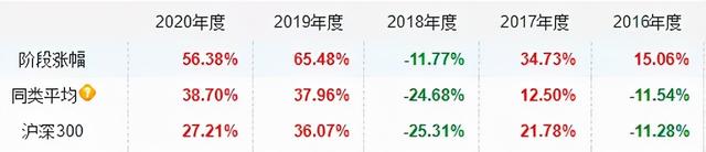 基金收益百分之100，基金收益百分之100怎么算？