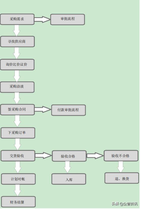 采购管理怎么做（采购管理制度及采购流程解析）