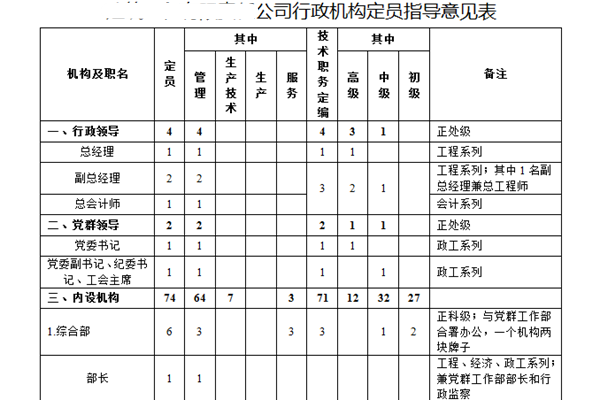 编制包括哪些，编制包括哪些职业（是确定一个单位用人数量和用人标准的管理制度）