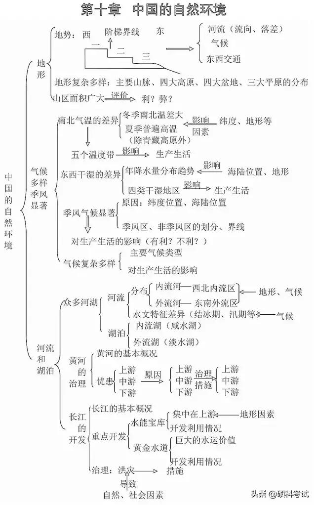 初中地理思维导图，初中地理思维导图高清图（初中地理所有知识思维导图梳理）