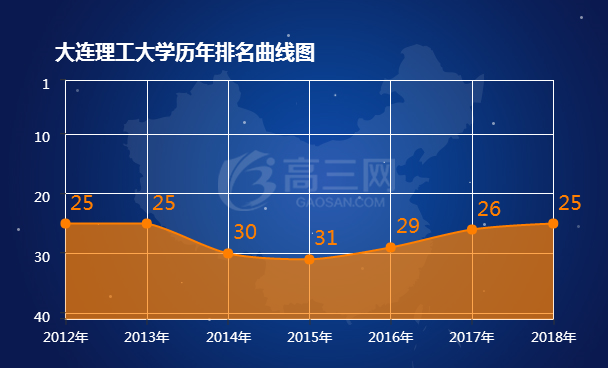 大连理工大学是985还是211大学，大连大学是985大学还是211大学（大连理工大学录取分是多少）