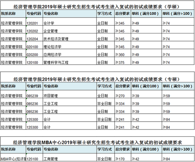 西南交通大学研究生分数线，2022西南交大考研复试线：交规360分（西南交通大学2019年硕士研究生招生复试分数线）