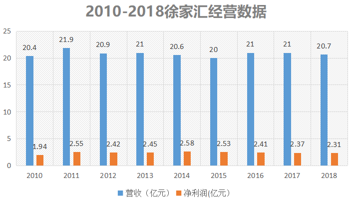 徐家汇商城（手握上海老字号百货品牌）