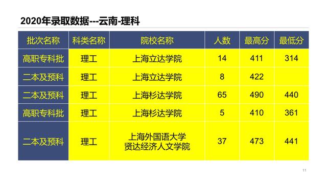 上海杉达学院是几本，好不好，上海杉达学院是几本（云南考生进入这几所民办高校）