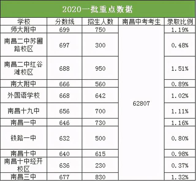 2020安义中学高考喜报成绩、一本二本上线人数情况，安义中学2021喜报（南昌城区高中与县区高中差距有多大）