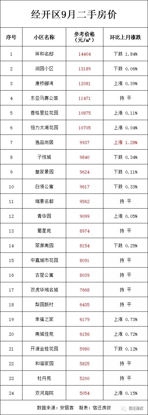 宿迁市泗洪县房价多少一个平米，宿迁9月170个小区房价曝光