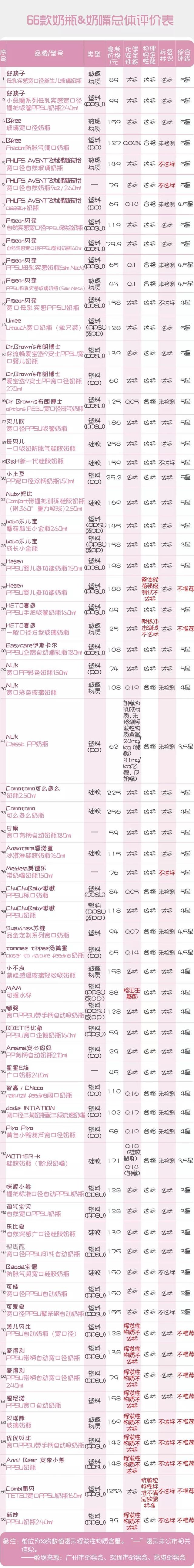 奶瓶什么牌子好，奶瓶什么材质的最好最安全（66款奶瓶\u0026奶嘴测评）