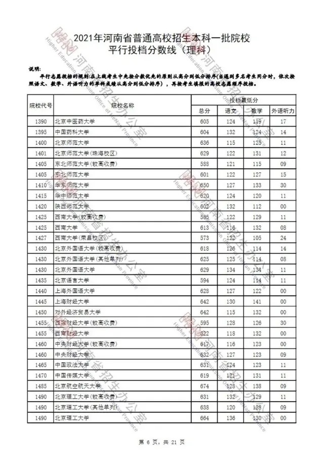 河南省2021高考录取分数线一览表，四川大学录取分数线2021是多少分（2021年河南省普通高校招生本科一批院校平行投档分数线）