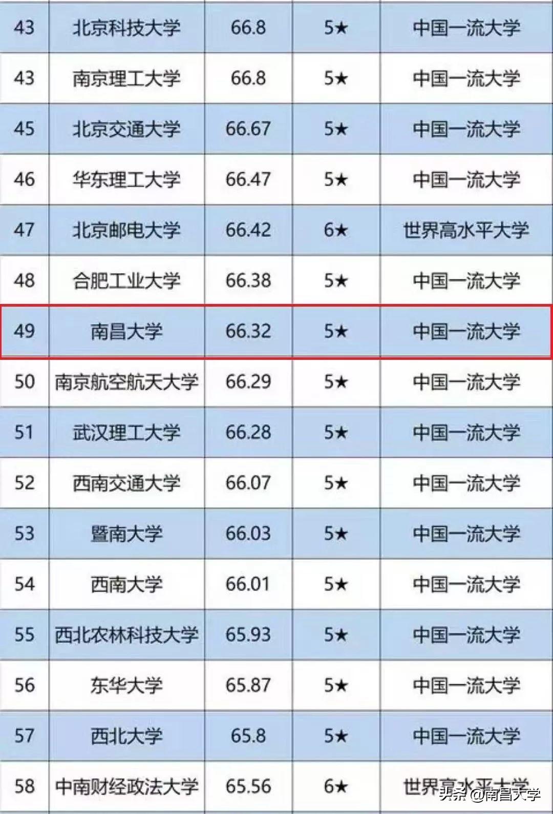 南昌学校排名（南昌大学第49位）
