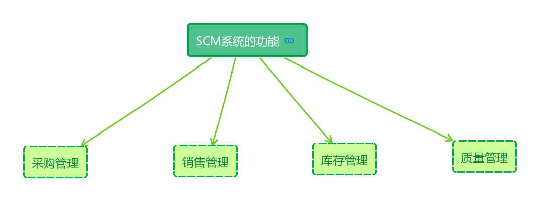 scm是什么意思(采购scm什么意思)插图(1)