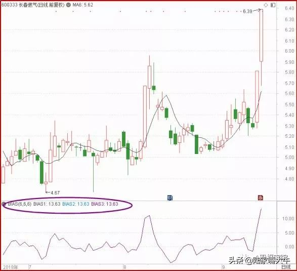 乖离率什么意思，乖离率是什么意思（<BIAS>指标实战技术）