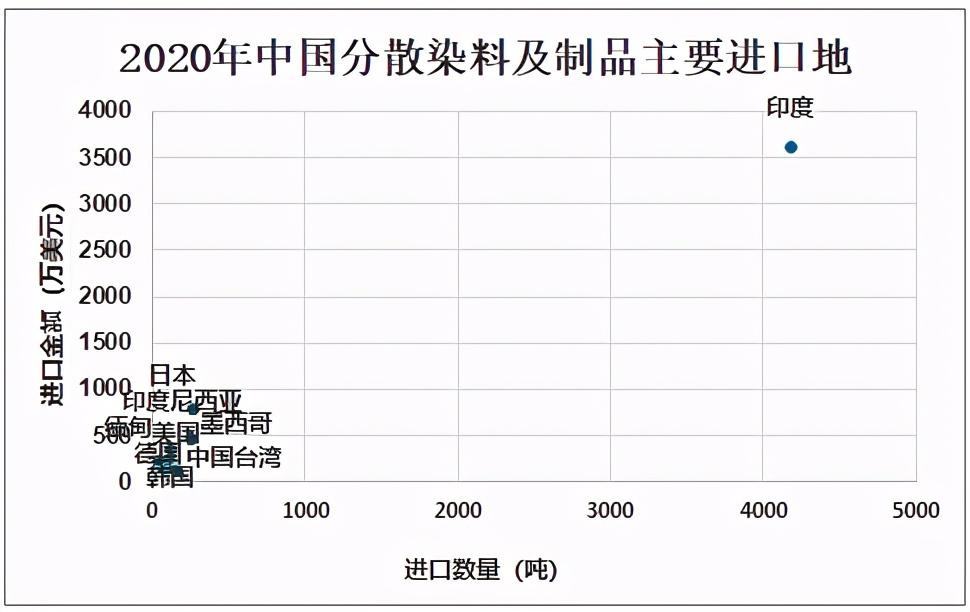 液体分散染料生产厂家，液体分散染料的优点（2020中国分散染料产量为37.1万吨）