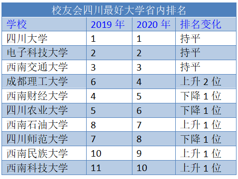 四川所有大学排名，四川所有大学排名榜（成都理工大学超过西财上升2位）