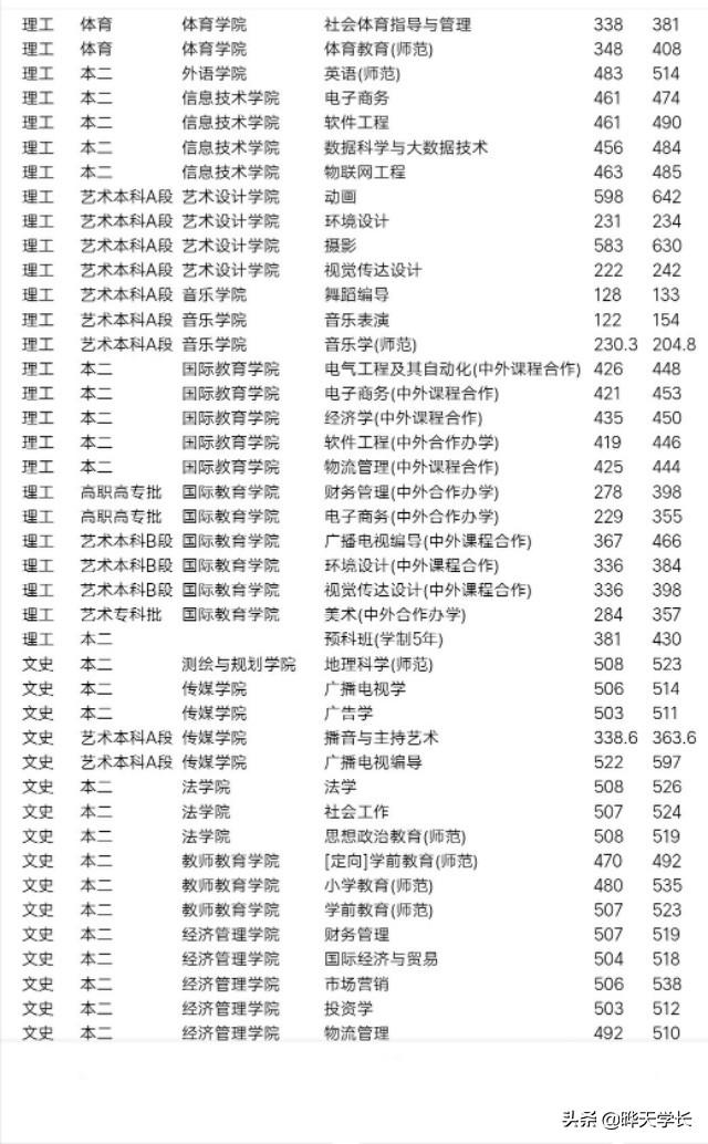 商丘师范学院2020年招生章程，商丘师范学院2021年招生（商丘师范学院2019年高考录取分数）