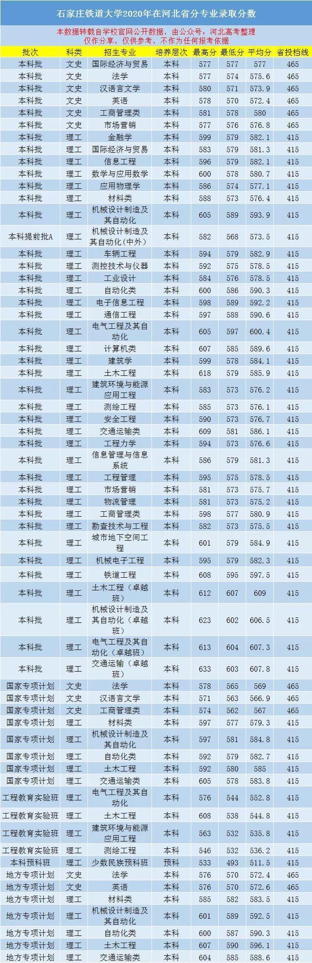 石家庄铁道大学录取分数线是多少，2022年石家庄铁道大学在甘肃的录取分数线是多少（石家庄铁道大学、河北建筑工程学院2020年在河北分专业录取分）