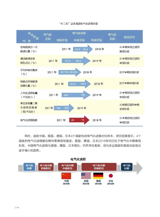 电气化新成果，《中国电气化发展报告2019》核心成果摘要新鲜出炉