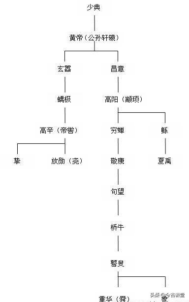 舜的后代都有哪些姓的后代，舜的子孙姓什么（为何尧、禹都是黄帝的四世孙）