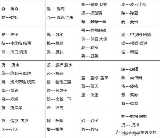 形近字容易混淆的字，那些容易混淆的字词一次搞定