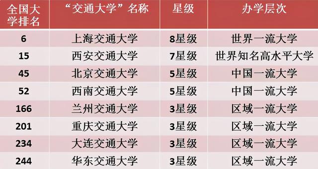 兰州交通大学全国排名，兰州交通大学怎么样（2021年“交通大学”排名）