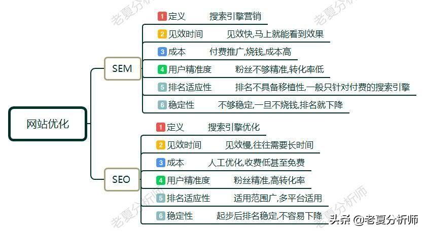 seo与sem有什么异同（SEO和SEM的4大区别一览）