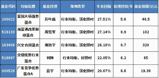 盈利能力最強的基金，盈利能力最強的基金公司？