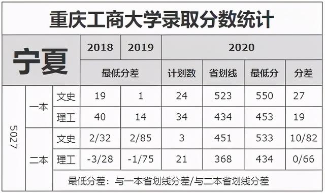 重庆工商大学录取分数线2021，2022年重庆工商大学在贵州的录取分数线是多少（重庆工商大学近3年录取分数线看这里）