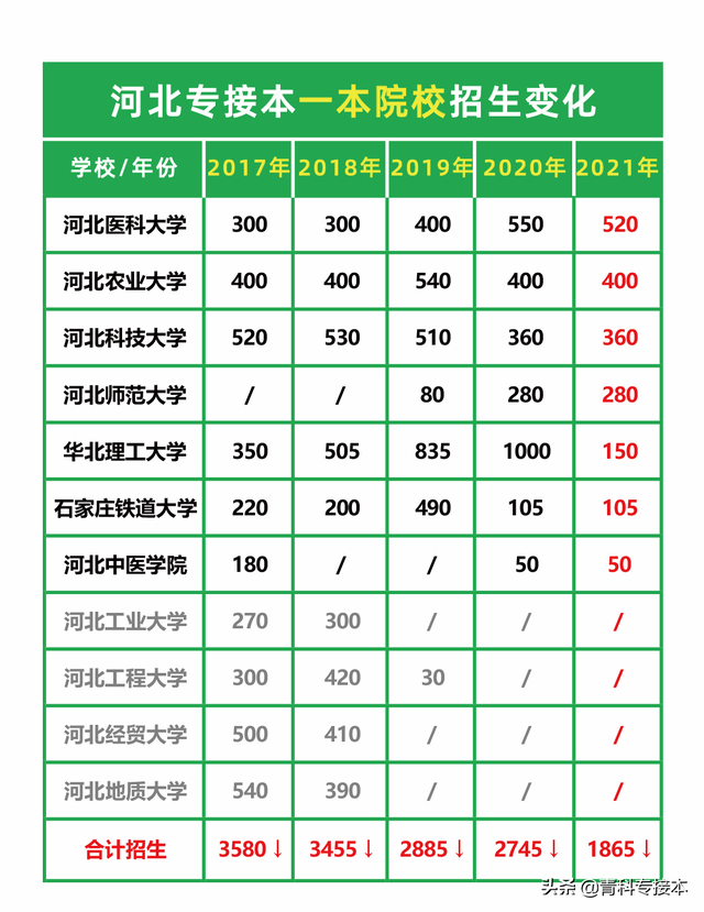 承德医学院专接本，承德医学院大专录取分数线（河北专接本招生人数最少的10所院校）