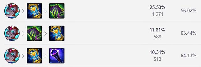 lol死亡颂唱者天赋是什么，英雄联盟死亡颂唱者（11.22韩服打野胜率TOP3）