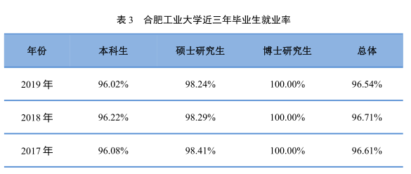 合肥工业大学就业信息网，合工大为什么没评上985大学（500强企业都来\