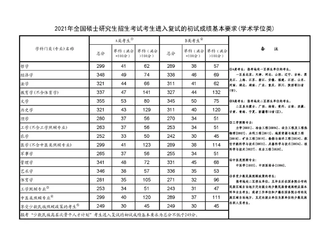 医学考研学校（超全）