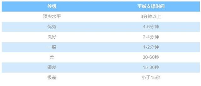 平板支撑一次多长时间，平板支撑每天做多长时间合适（平板支撑——每次坚持多长时间才算合格）