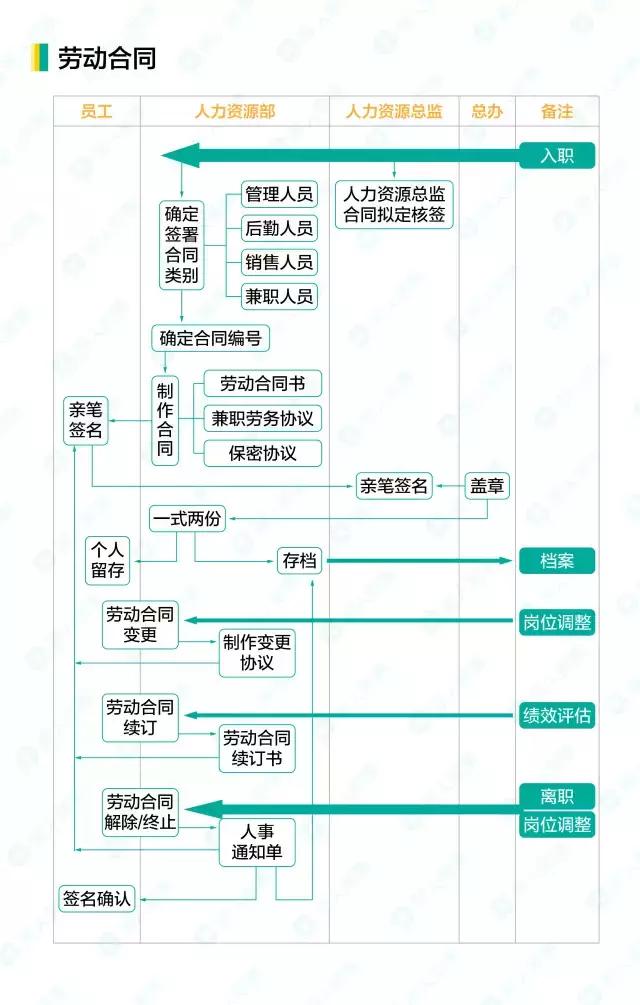 人事工作管理流程，16个人力资源工作流程图