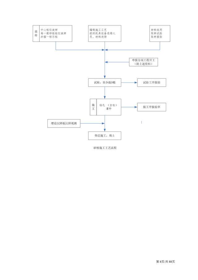 工程施工工序图解，工程施工工艺全套流程图