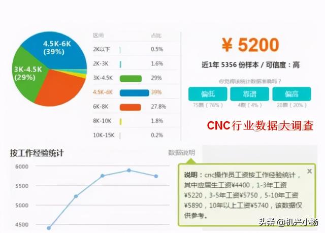 cnc操作工是做什么的，电子厂cnc操作工是做什么的（全国CNC操作工工资水平）