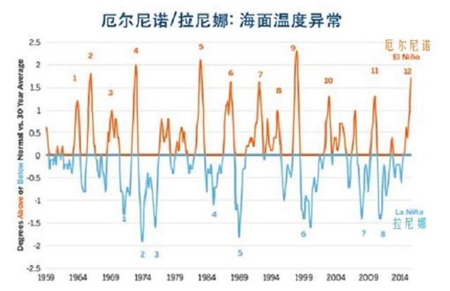 何为拉尼娜现象，拉尼娜现象百度百科（通常比“拉尼娜”现象危害更大）