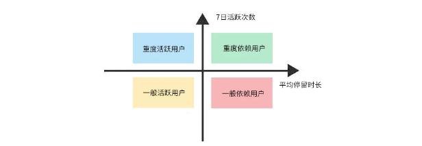 用户生命周期解析（用户生命周期的4个阶段及价值解析）