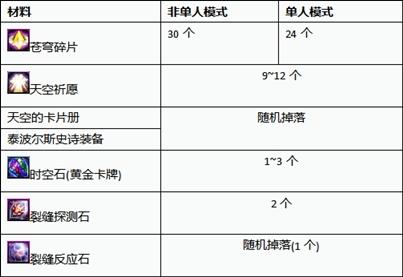 DNF95版本毕业级周常副本泰波尔斯介绍及奖励分析