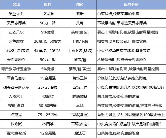 dnf黑暗骑士装备选择推荐（地下城与勇士暗殿骑士加点技能介绍）