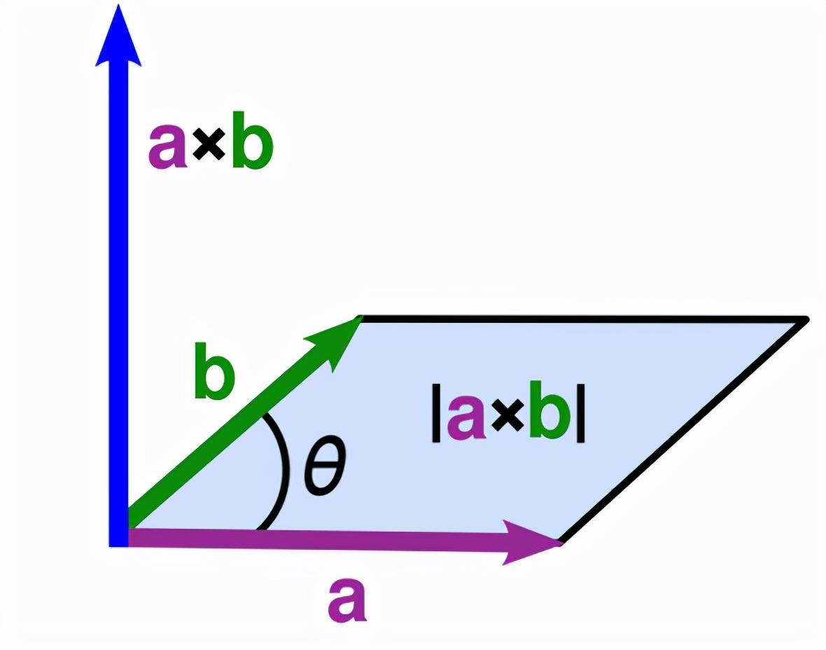 用向量法证明正弦定理（向量叉积的定义和应用）