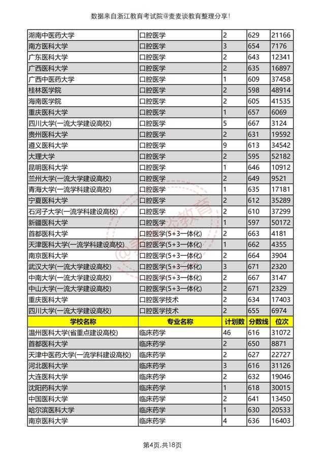 浙江医药技术学校（浙江考生想学医得考多少分）